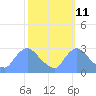 Washington tide chart for Wednesday, October 11, 2023