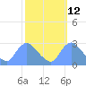 Washington tide chart for Thursday, October 12, 2023