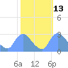 Washington tide chart for Friday, October 13, 2023