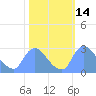 Washington tide chart for Saturday, October 14, 2023