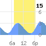 Washington tide chart for Sunday, October 15, 2023