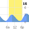 Washington tide chart for Monday, October 16, 2023
