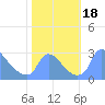 Washington tide chart for Wednesday, October 18, 2023