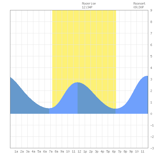 Washington tide chart for Thursday, October 19, 2023