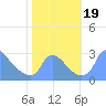 Washington tide chart for Thursday, October 19, 2023