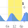 Washington tide chart for Sunday, October 1, 2023