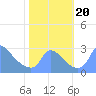 Washington tide chart for Friday, October 20, 2023