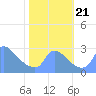 Washington tide chart for Saturday, October 21, 2023