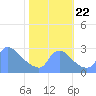 Washington tide chart for Sunday, October 22, 2023