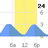 Washington tide chart for Tuesday, October 24, 2023