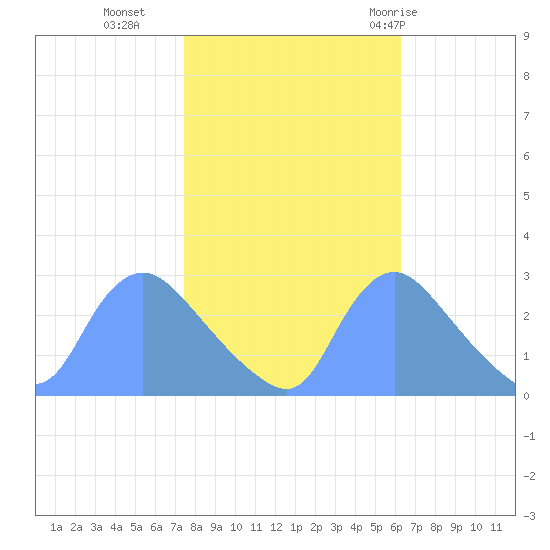 Washington tide chart for Wednesday, October 25, 2023