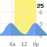 Washington tide chart for Wednesday, October 25, 2023