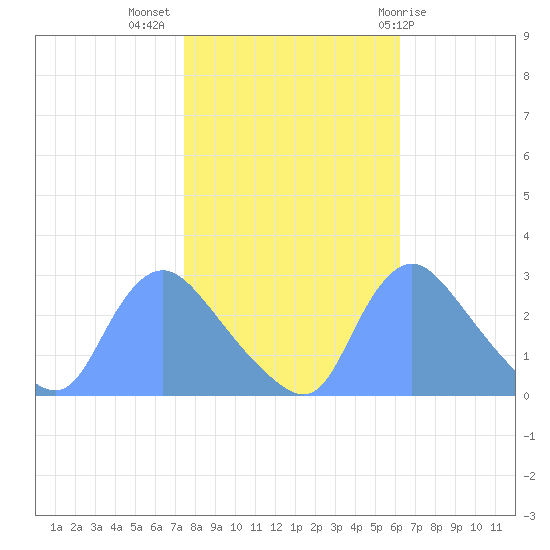 Washington tide chart for Thursday, October 26, 2023