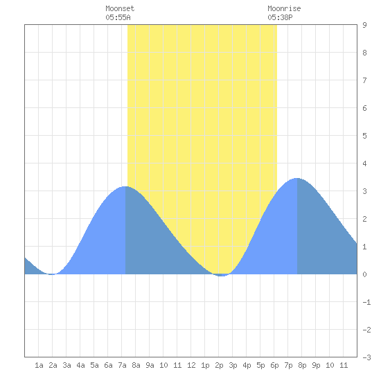Washington tide chart for Friday, October 27, 2023