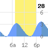 Washington tide chart for Saturday, October 28, 2023