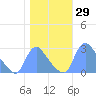 Washington tide chart for Sunday, October 29, 2023