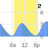 Washington tide chart for Monday, October 2, 2023