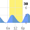 Washington tide chart for Monday, October 30, 2023