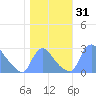 Washington tide chart for Tuesday, October 31, 2023