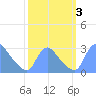 Washington tide chart for Tuesday, October 3, 2023