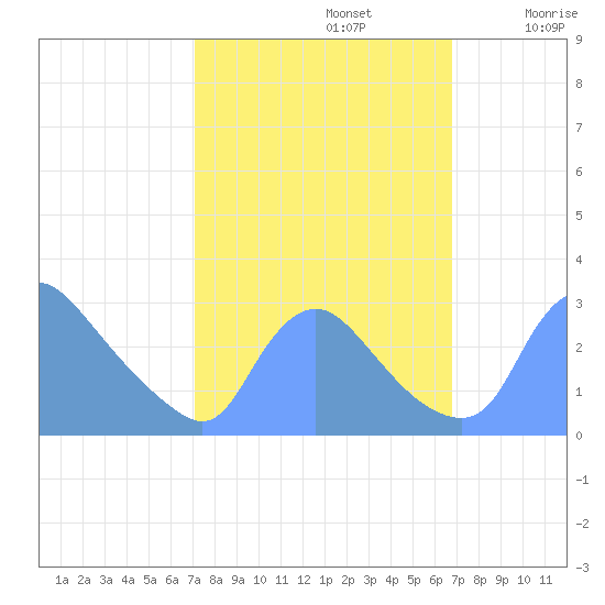 Washington tide chart for Wednesday, October 4, 2023