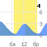 Washington tide chart for Wednesday, October 4, 2023