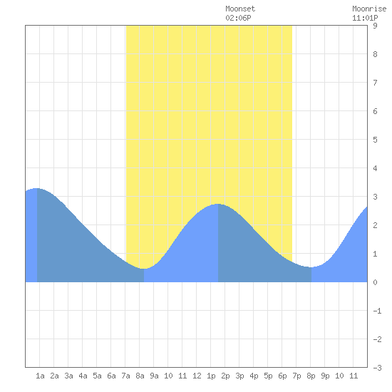 Washington tide chart for Thursday, October 5, 2023