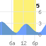 Washington tide chart for Thursday, October 5, 2023