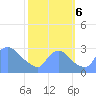 Washington tide chart for Friday, October 6, 2023