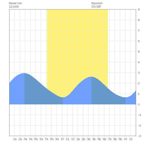 Washington tide chart for Saturday, October 7, 2023
