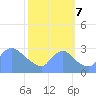Washington tide chart for Saturday, October 7, 2023