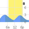 Washington tide chart for Sunday, October 8, 2023
