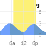Washington tide chart for Monday, October 9, 2023
