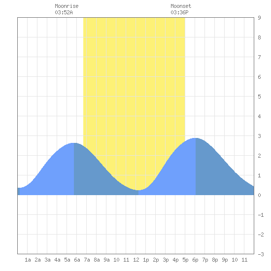 Washington tide chart for Friday, November 10, 2023