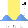 Washington tide chart for Friday, November 10, 2023