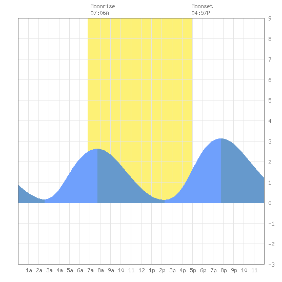 Washington tide chart for Monday, November 13, 2023