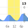 Washington tide chart for Monday, November 13, 2023