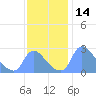 Washington tide chart for Tuesday, November 14, 2023