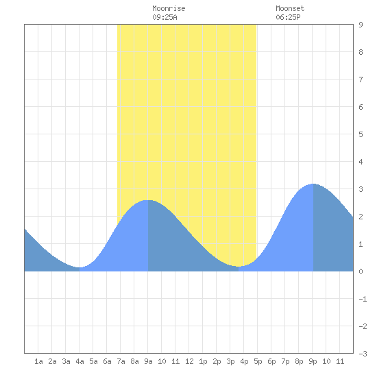 Washington tide chart for Wednesday, November 15, 2023