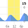 Washington tide chart for Wednesday, November 15, 2023