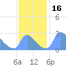 Washington tide chart for Thursday, November 16, 2023