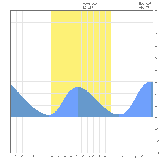 Washington tide chart for Saturday, November 18, 2023
