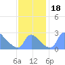 Washington tide chart for Saturday, November 18, 2023
