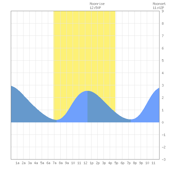 Washington tide chart for Sunday, November 19, 2023