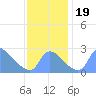 Washington tide chart for Sunday, November 19, 2023