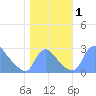 Washington tide chart for Wednesday, November 1, 2023