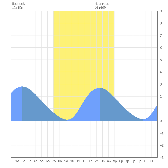Washington tide chart for Tuesday, November 21, 2023