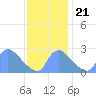 Washington tide chart for Tuesday, November 21, 2023