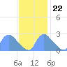 Washington tide chart for Wednesday, November 22, 2023