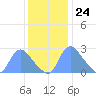 Washington tide chart for Friday, November 24, 2023